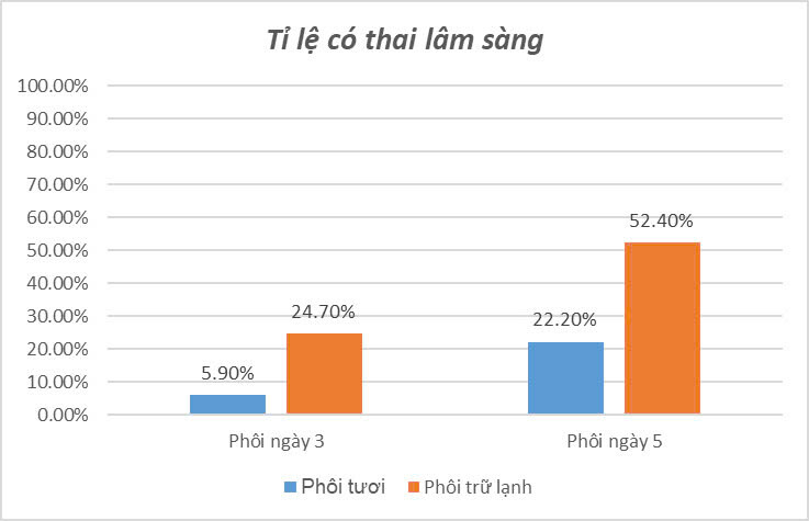 Tỉ Lệ 35 40t Thai Lâm Sàng