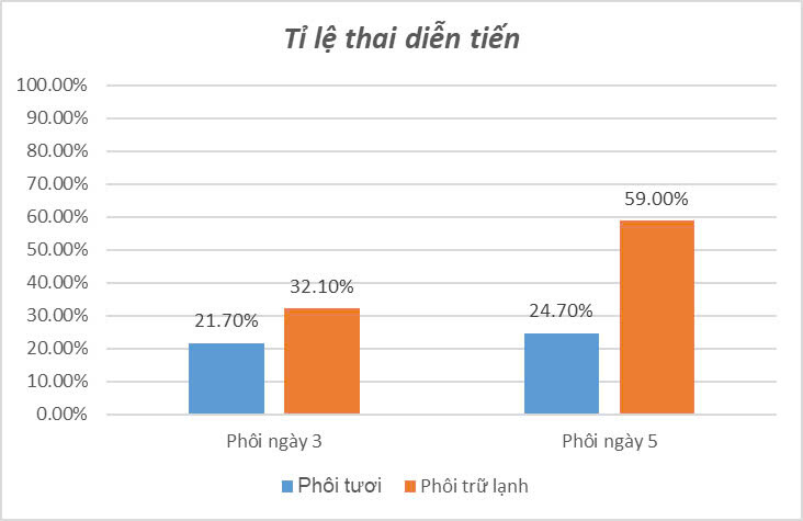 Tỉ Lệ Dưới 35t Thai Diễn Tiến