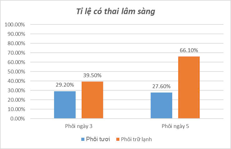 Tỉ Lệ Dưới 35t Thai Lâm Sàng