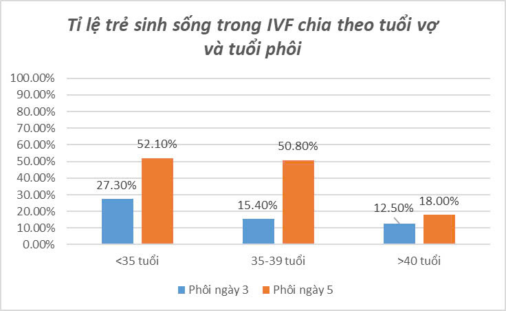 Tỉ Lệ Sinh Sống Trong Ivf Theo Tuổi Vợ Và Tuổi Phôi