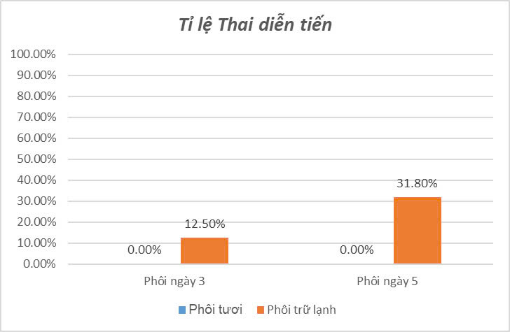 Tỉ Lệ Trên 40t Thai Diễn Tiến