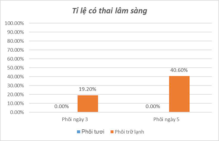 Tỉ Lệ Trên 40t Thai Lâm Sàng