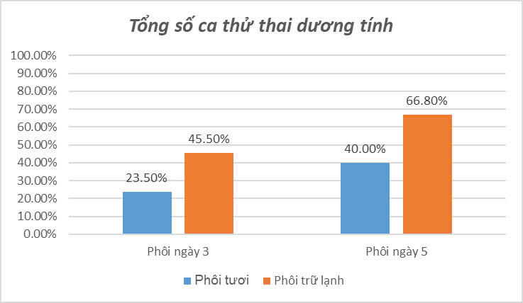 Tỷ Lệ Thành Công Ivf Với Bệnh Nhân Nữ 35 40t