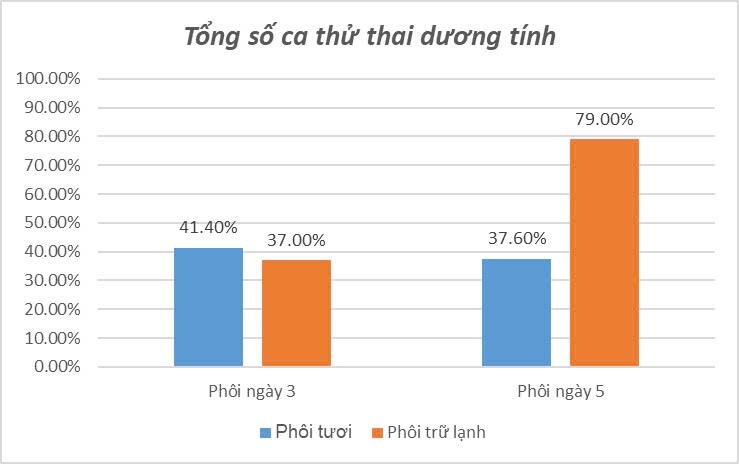 Tỷ Lệ Thành Công Ivf Với Bệnh Nhân Nữ Dưới 35 Tuổi (1)