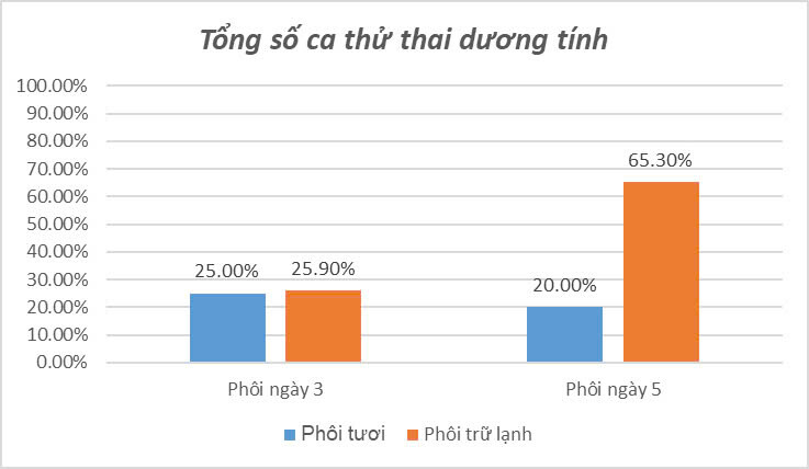 Tỷ Lệ Thành Công Ivf Với Bệnh Nhân Nữ Trên 40t