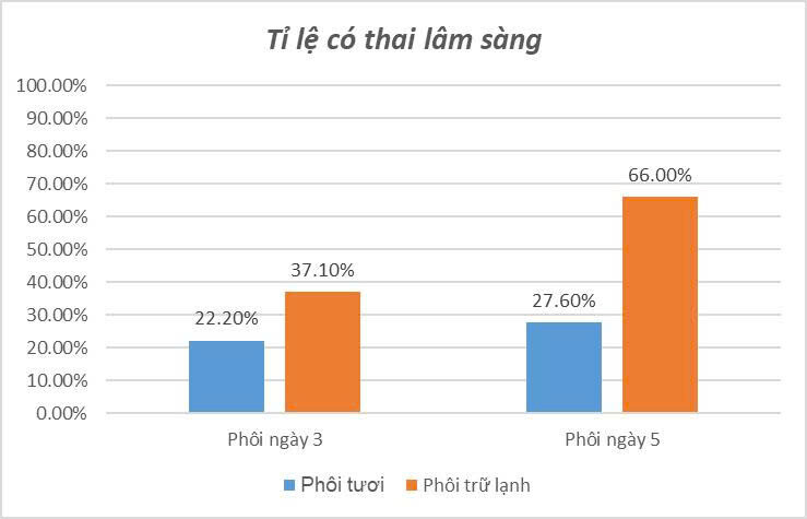 Thai Lâm Sàng Dưới 35t