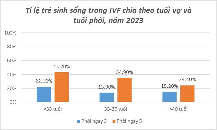 Tỉ Lệ Trẻ Sinh Sống Trong Ivf Chia Theo Tuổi Vợ Và Tuổi Phôi 2023